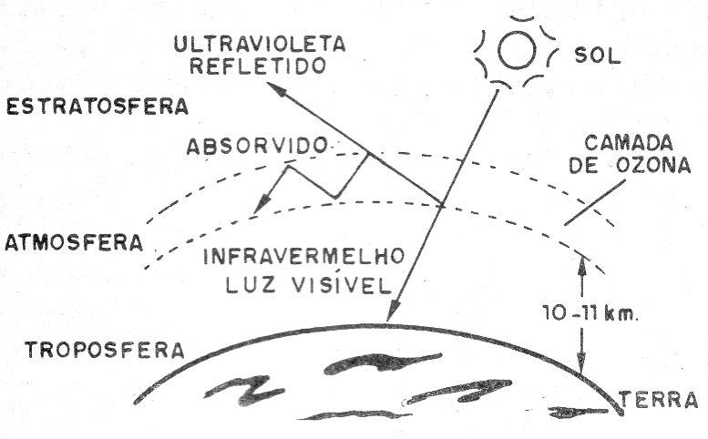    Figura 1 – A radiação solar
