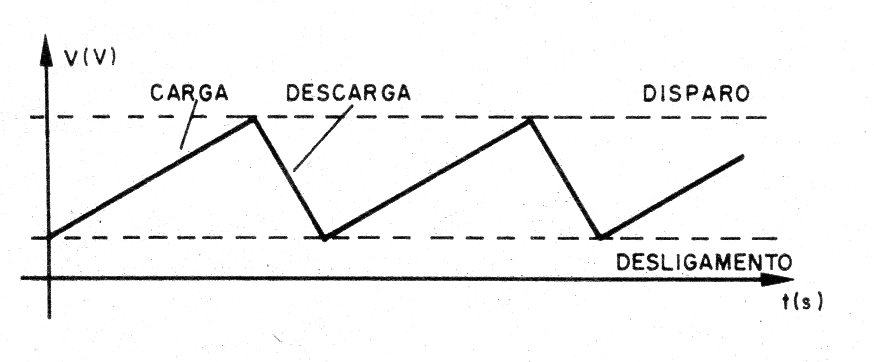    Figura 1 – O sinal dente de serra real

