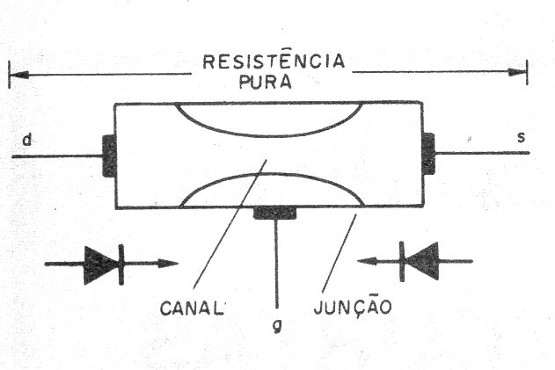 Figura 7 – Estrutura e equivalência de um FET de junção
Figura 7 – Estrutura e equivalência de um FET de junção