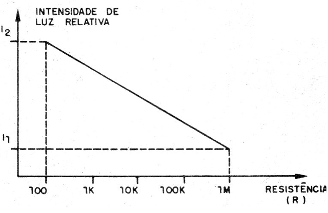 Figura 2 – A curva característica do LDR
Figura 2 – A curva característica do LDR