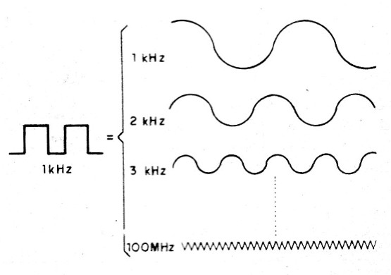    Figura 5 – Decompondo um sinal retangular
