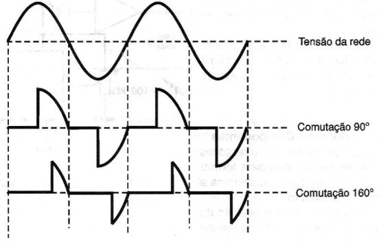    Figura 1 – Formas de onda de comutação de um triac
