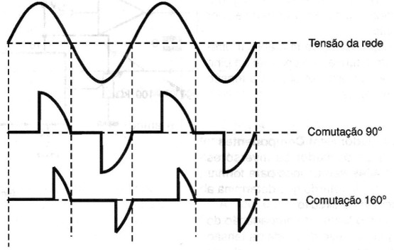    Figura 1 – Formas de onda de comutação de um triac
