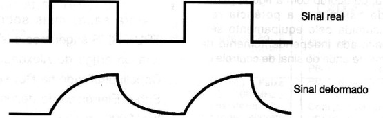 Figura 3 – Deformação do sinal por uma capacitância
Figura 3 – Deformação do sinal por uma capacitância