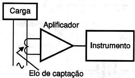 Fig. 5 - Amostrando o sinal por sensor magnético.
Fig. 5 - Amostrando o sinal por sensor magnético.
