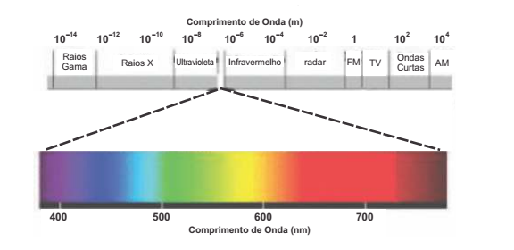 Figura 1 – Espectro visível, infravermelho e ultravioleta
Figura 1 – Espectro visível, infravermelho e ultravioleta