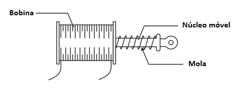Figura 4 - O solenoide.
Figura 4 - O solenoide.