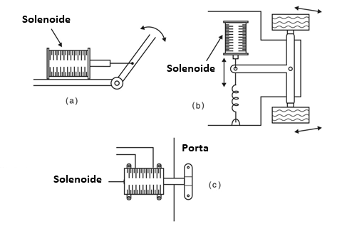 Figura 5 - Usando solenoides.
Figura 5 - Usando solenoides.