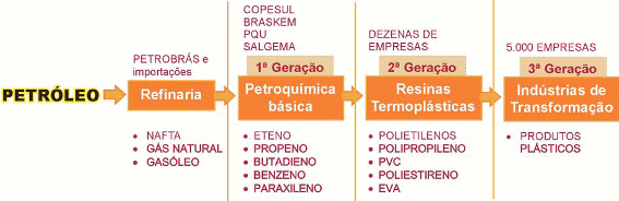 Figura 1 – As gerações da atividade petroquímica (figura adaptada do Sindicato das Indústrias de Resinas Sintéticas do Estado de São Paulo – 2000)
