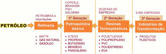 Figura 1 – As gerações da atividade petroquímica (figura adaptada do Sindicato das Indústrias de Resinas Sintéticas do Estado de São Paulo – 2000)
Figura 1 – As gerações da atividade petroquímica (figura adaptada do Sindicato das Indústrias de Resinas Sintéticas do Estado de São Paulo – 2000)