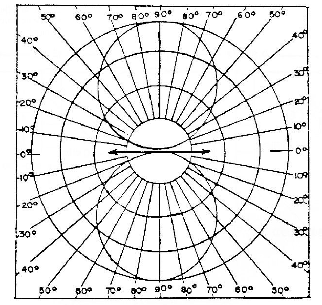 Figura 7 - Diagrama polar de radiação de antena.
