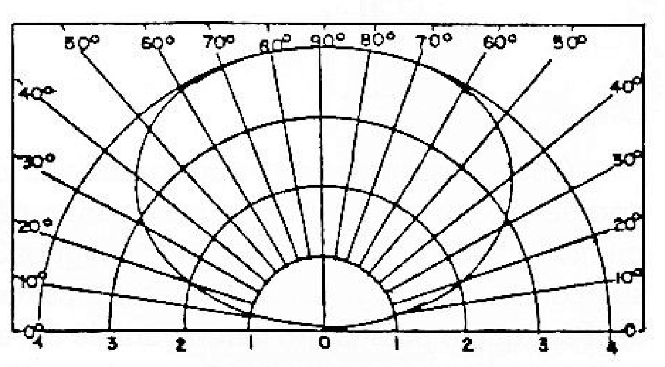 Figura 8 - Diagrama polar amplo.
