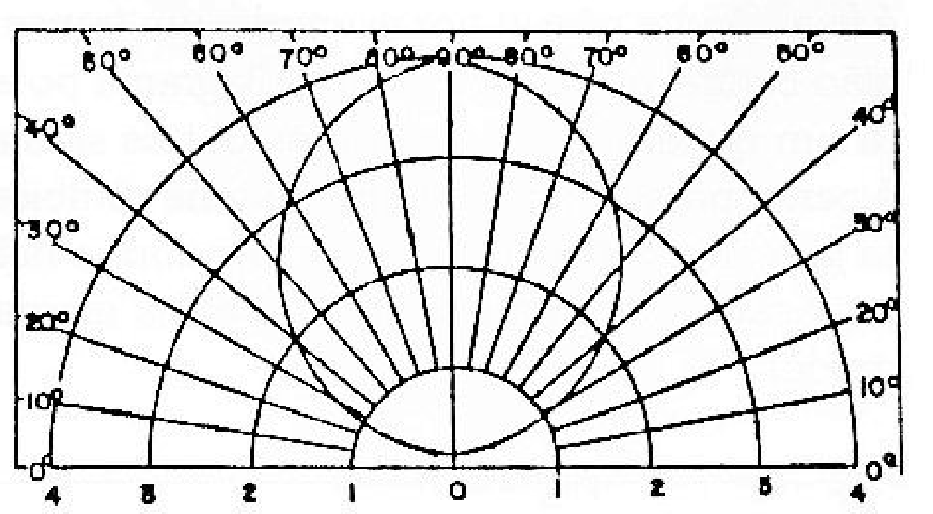 Fig. 9. - Diagrama polar estreito.
