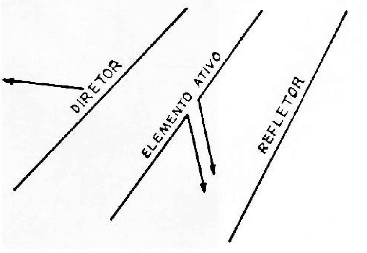 Figura 12 - Diretores e refletores aumentam a intensidade do sinal em determinada direção.

