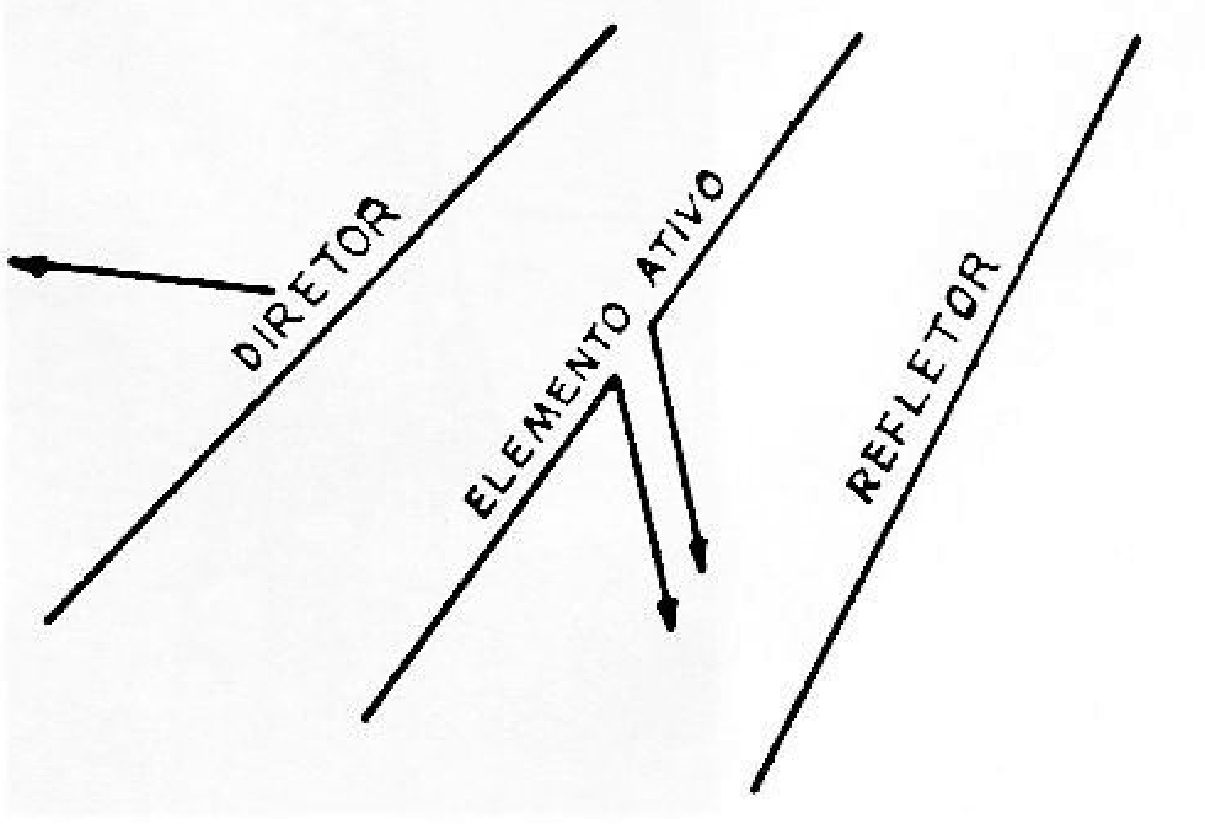 Figura 12 - Diretores e refletores aumentam a intensidade do sinal em determinada direção.
Figura 12 - Diretores e refletores aumentam a intensidade do sinal em determinada direção.