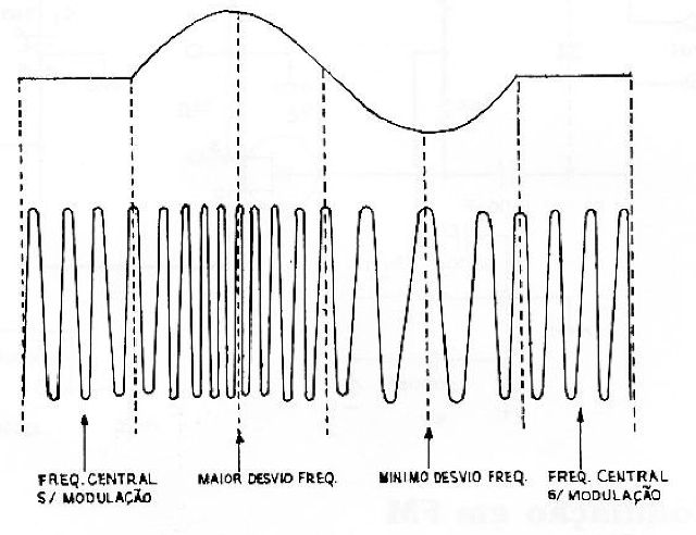 Figura 5 - Portadora modulada em FM.
