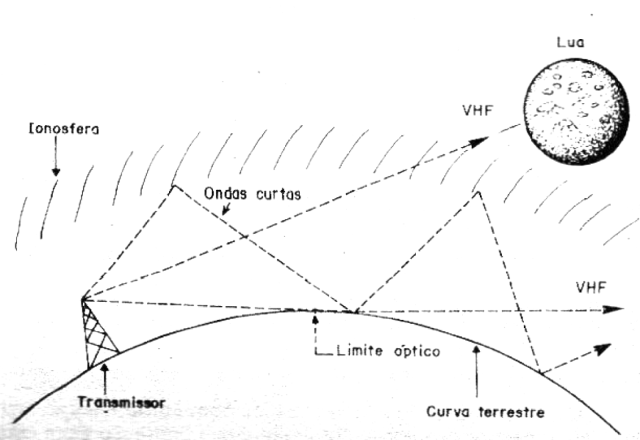 Figura 1 – Propagação das ondas de rádio
