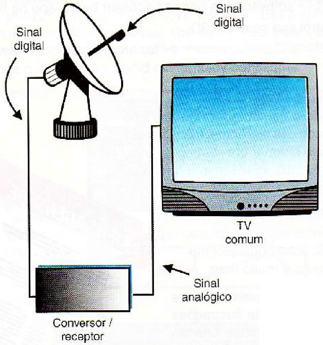 Receptor comum pode receber sinais da TV digital
