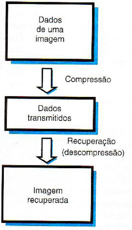 Com algoritmos de compressão os sinais podem ser enciados ocupando uma faixa mais estreita.
Com algoritmos de compressão os sinais podem ser enciados ocupando uma faixa mais estreita.