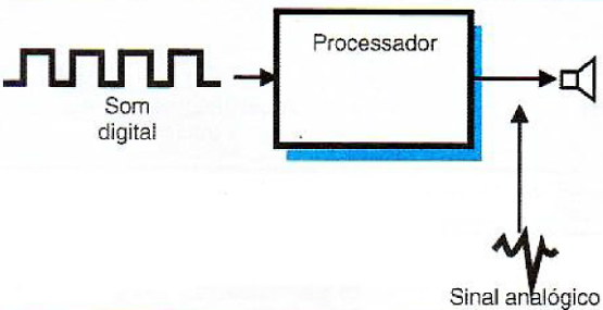Um altofalante só pode ser excitado por sinais analógicos.
Um altofalante só pode ser excitado por sinais analógicos.