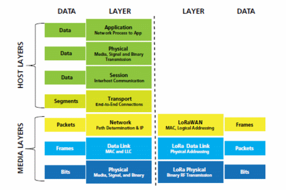 Figura 1 – O sistema utiliza 7 camadas de dados
