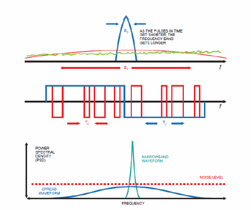 Figura 2 – A distribuição do sinal ao longo do espectro

