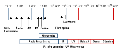 Figura 1 – O espectro de rádio termina na faixa de microondas pouco acima de 1 Terahertz.
