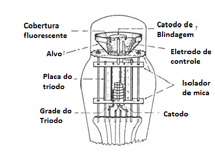 Figura 2 – A estrutura da válvula olho magico
