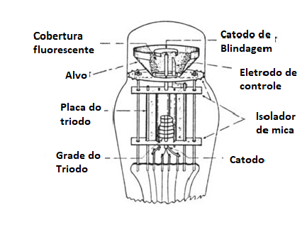Figura 2 – A estrutura da válvula olho magico
Figura 2 – A estrutura da válvula olho magico