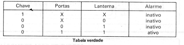 X = irrelevante (o nível pode ser 1 ou 0, indiferentemente).
X = irrelevante (o nível pode ser 1 ou 0, indiferentemente).
