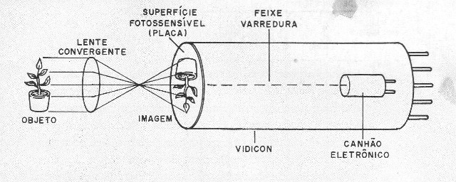 Figura 1 – A válvula de uma câmera convencional
Figura 1 – A válvula de uma câmera convencional