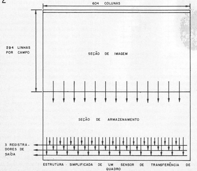 Figura 2 – Estrutura de um sensor CCD
Figura 2 – Estrutura de um sensor CCD