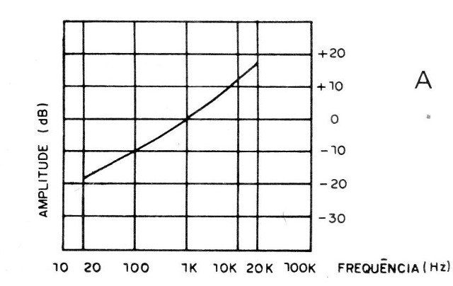 Figura 1 – Curva de resposta de gravação
Figura 1 – Curva de resposta de gravação