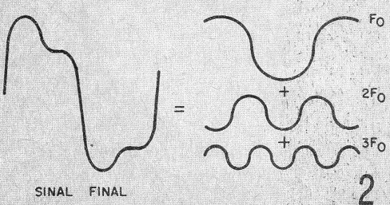 Figura 2 – Composição harmônica de um sinal
