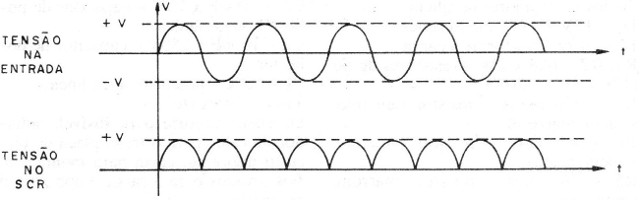 Figura 1 – A retificação de onda completa
