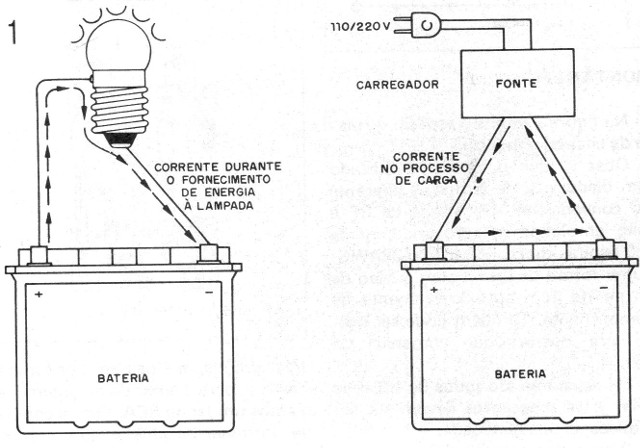 Figura 1 – Recarga de uma bateria
