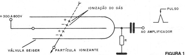 Figura 1 – A válvula Geiger
Figura 1 – A válvula Geiger