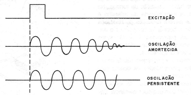 Figura 2 – Oscilações amortecidas e persistência
