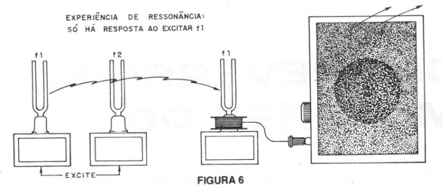 Figura 6 – Demonstrando a ressonância
Figura 6 – Demonstrando a ressonância