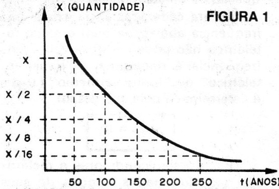Figura 1 – Decaimento radioativo de uma substância
Figura 1 – Decaimento radioativo de uma substância