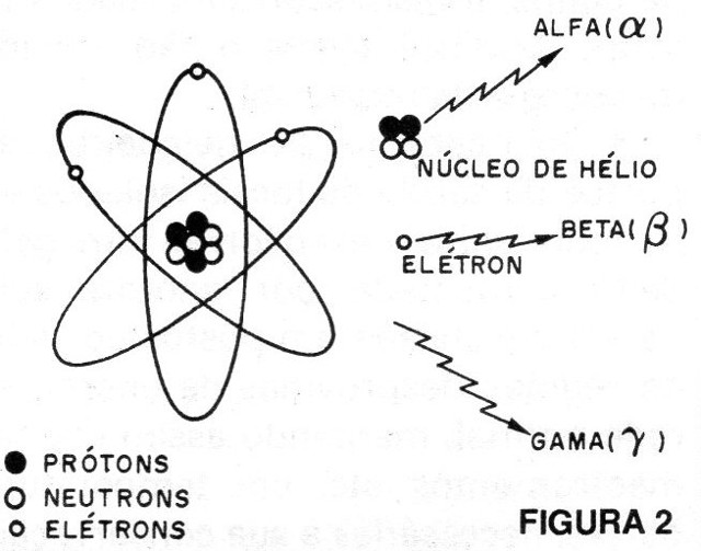 Figura 2 – Principais tipos de radiação
Figura 2 – Principais tipos de radiação