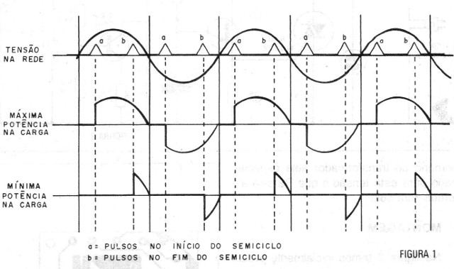 Figura 1 – O controle de fase
Figura 1 – O controle de fase
