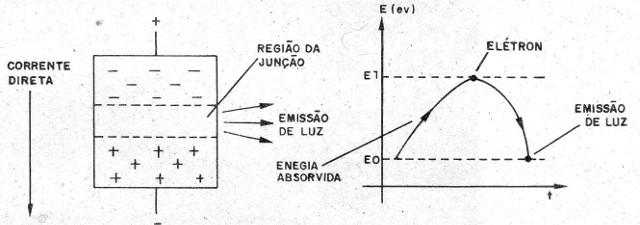 Figura 1 – Emissão do LED
Figura 1 – Emissão do LED
