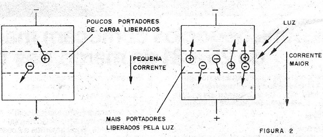 Figura 2 – Sensibilidade de um LED à luz
