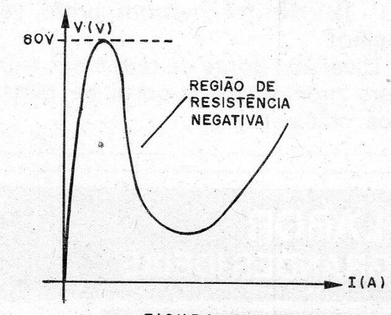 Figura 1 – Característica da lâmpada neon
Figura 1 – Característica da lâmpada neon