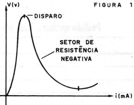 Figura 1 – Curva característica da lâmpada neon
Figura 1 – Curva característica da lâmpada neon