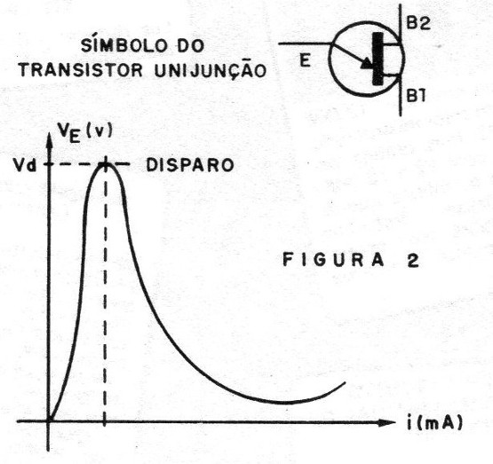 Figura 2 – Característica de um transistor unijunção
Figura 2 – Característica de um transistor unijunção