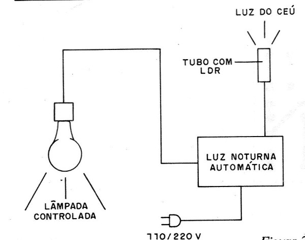 Figura 2 – Posicionamento do sensor e lâmpada
Figura 2 – Posicionamento do sensor e lâmpada