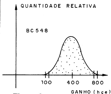    Figura 2 – Distribuição de ganhos
