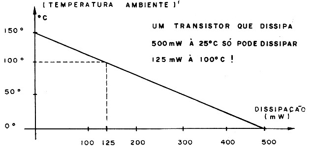    Figura 4 – Curva de dissipação de potência
